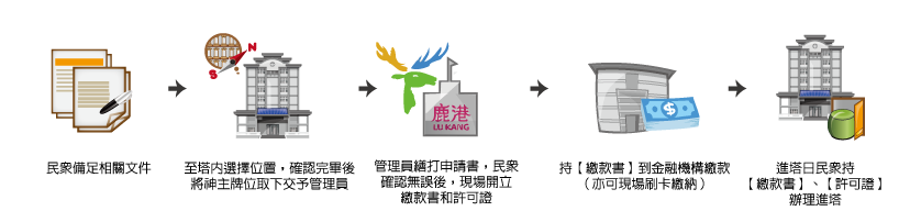 申辦神主牌位流程圖：1.民眾備足相關文件（個人牌位：申請人身分證、印章及申請人或亡者戶籍謄本；祖先牌位：申請人身分證、印章及申請人戶籍謄本）。2.至塔內選擇位置，確認完畢後將神主牌位取下交予管理員。3.管理員繕打申請書，民眾確認無誤後，現場開立繳款書和許可證。4.持【繳款書】到金融機構繳款（亦可現場刷卡繳納）。5.進塔日民眾持【繳款書】、【許可證】辦理進塔