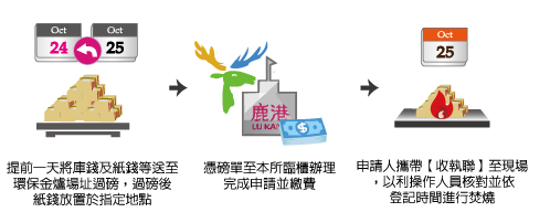 環保金爐申請流程圖：1.提前一天將庫錢及紙錢等送至環保金爐場址過磅。2.憑單至本所臨櫃辦理，完成申請並繳費。3.申請人攜帶【收執聯】至現場，以利操作人員核對並依登記時間進行焚燒